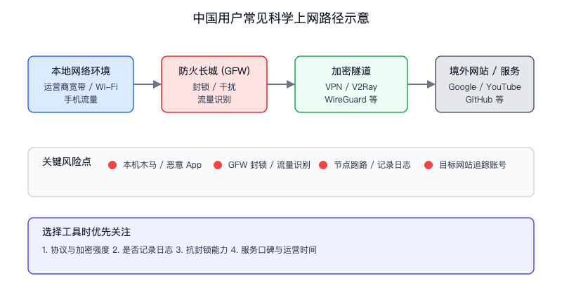中国用户科学上网路径示意图.png
